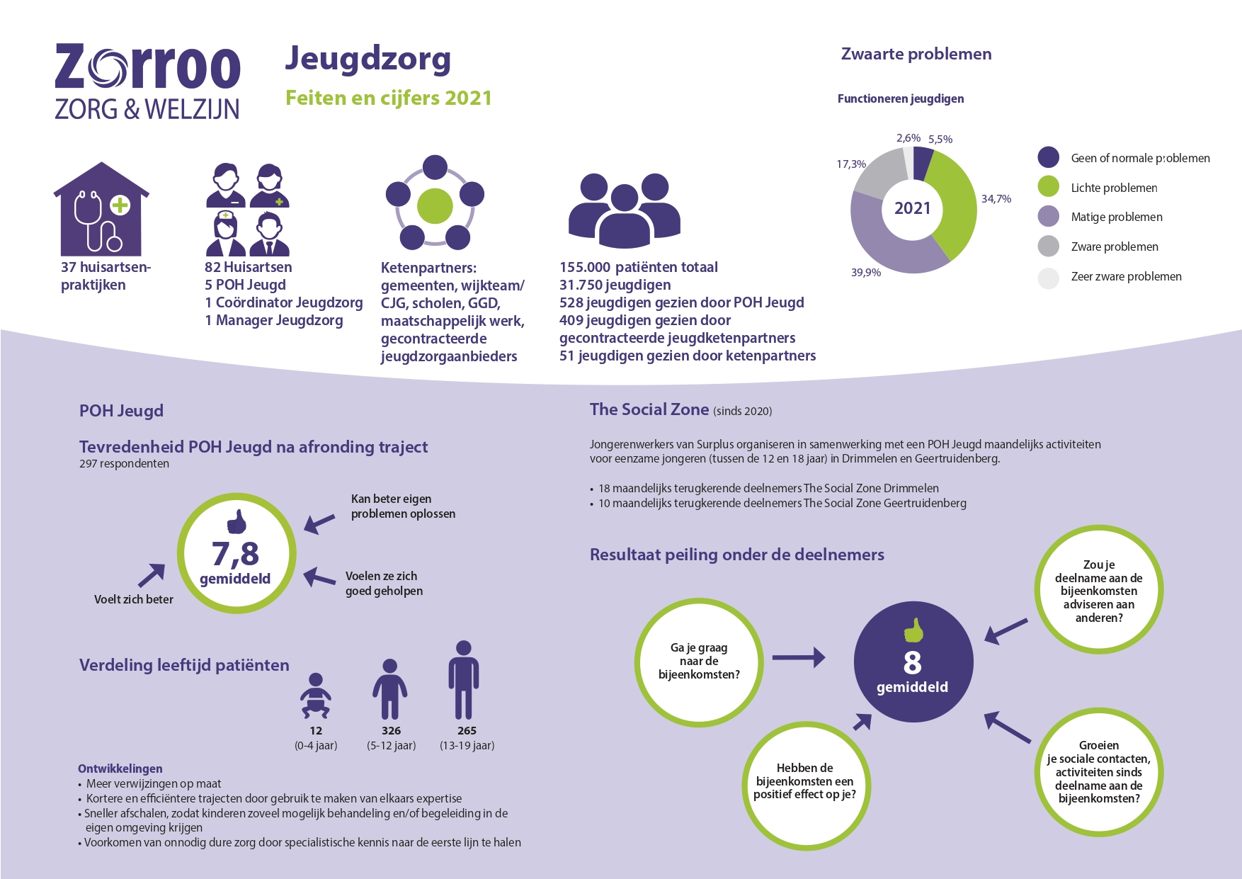 Infographic Zorroo Zorg & Welzijn (Jeugd)